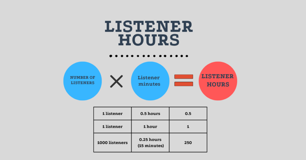 Internet Radio - Listening hours Explanation