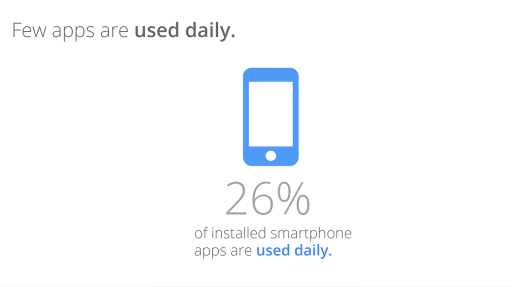 ASO - Mobile App - Daily Usage of Phones in 2022